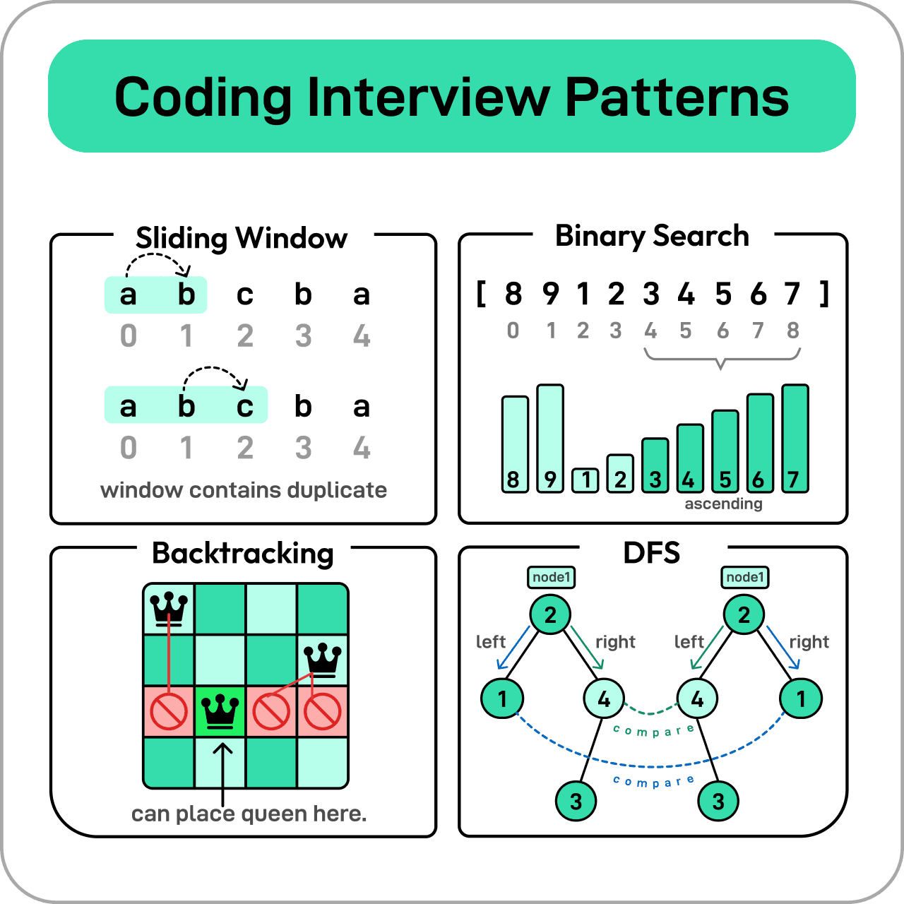 Coding Interview Patterns