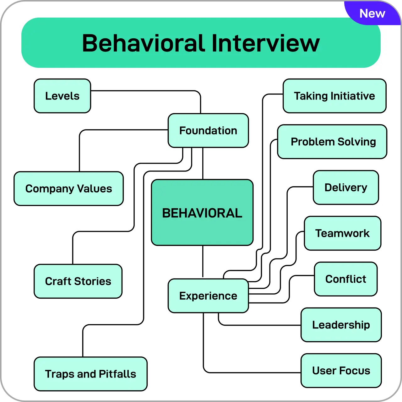 Behavioral Interview