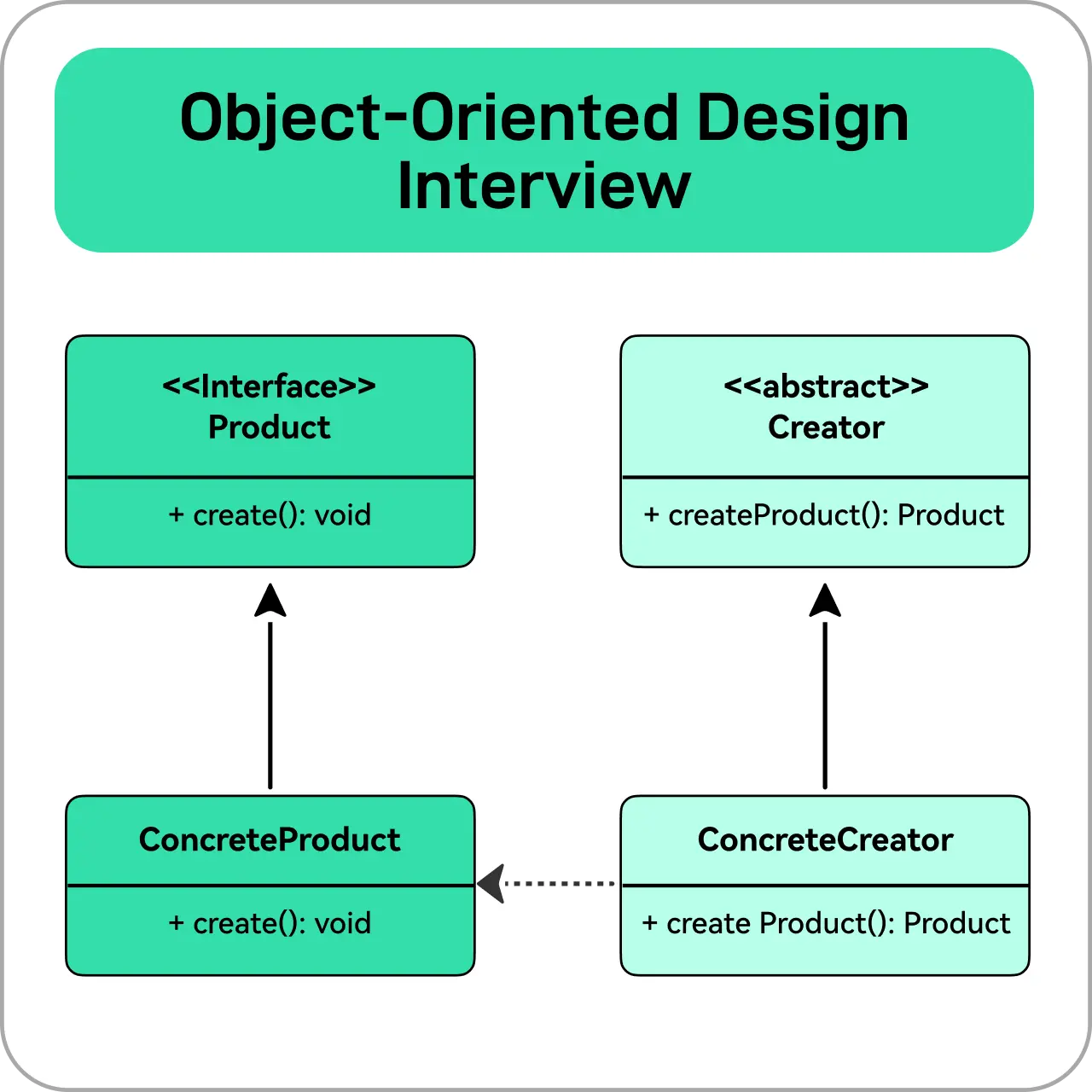 Object-Oriented Design Interview