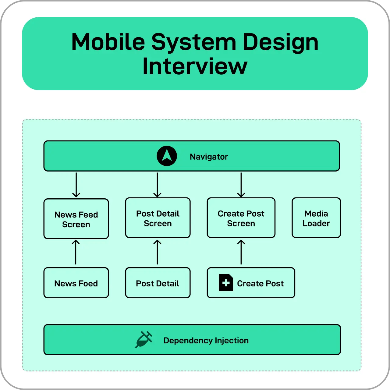 Mobile System Design Interview